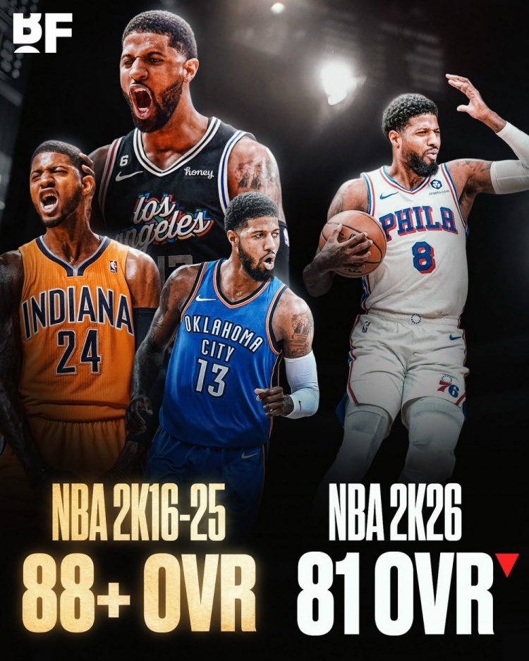 乔治2K评分81低于弗拉格！网友：他应该庆幸还能80+ 他只关注播客