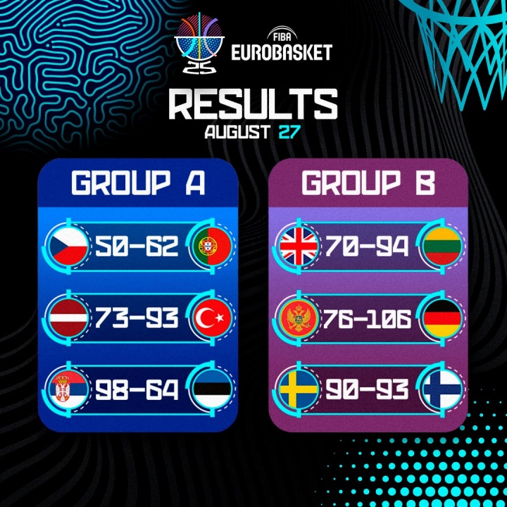 开云登录入口-欧锦赛揭幕战况：塞尔维亚与德国双双狂胜对手30分以上